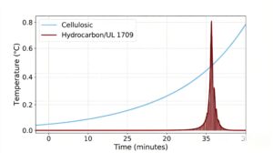 UL 1709 hydrocarbon fire curve vs cellulosic fire curve comparison]