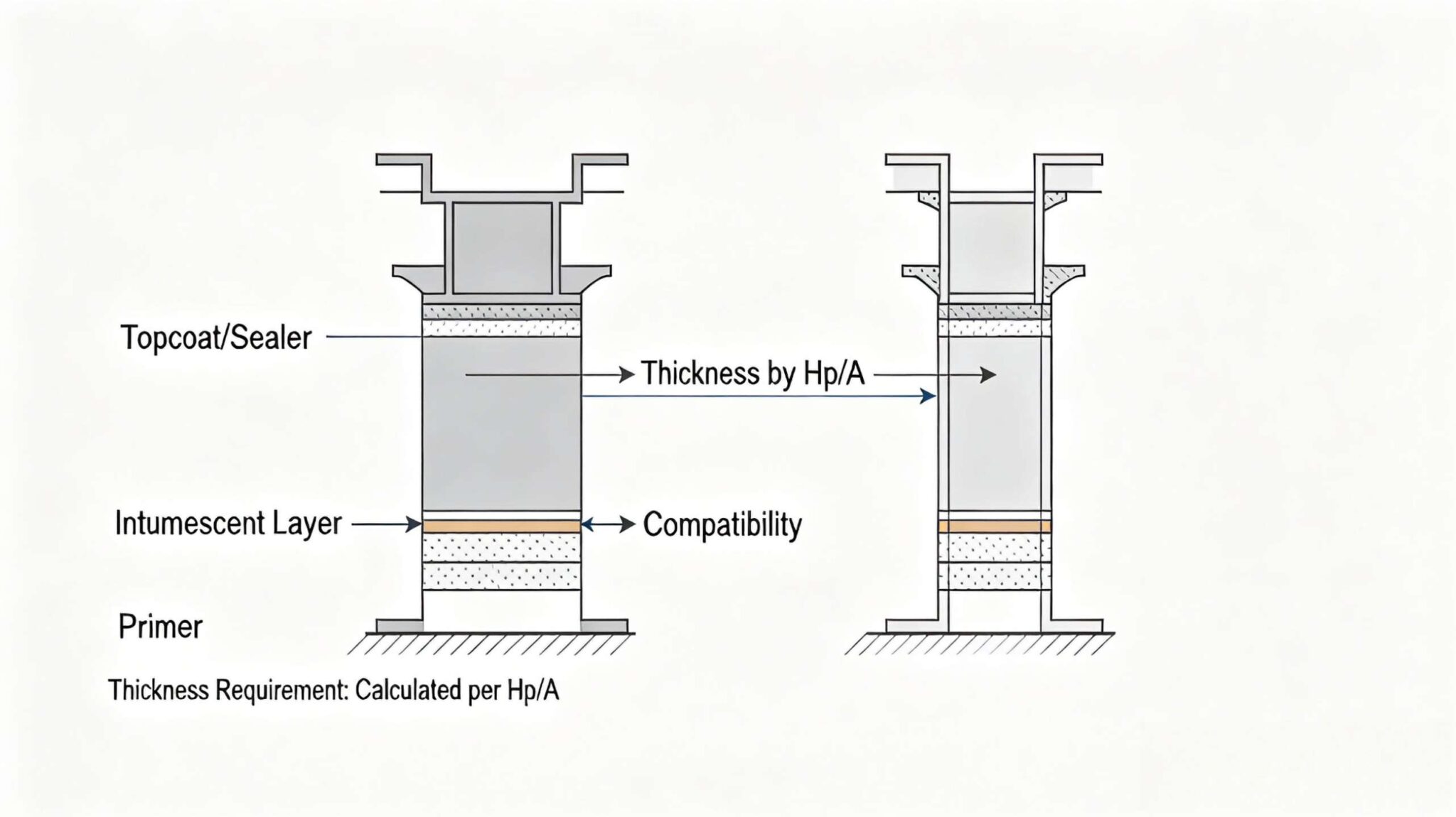 Not Fireable Coating Fireproof Coating Systems for Steel: Types & Standards