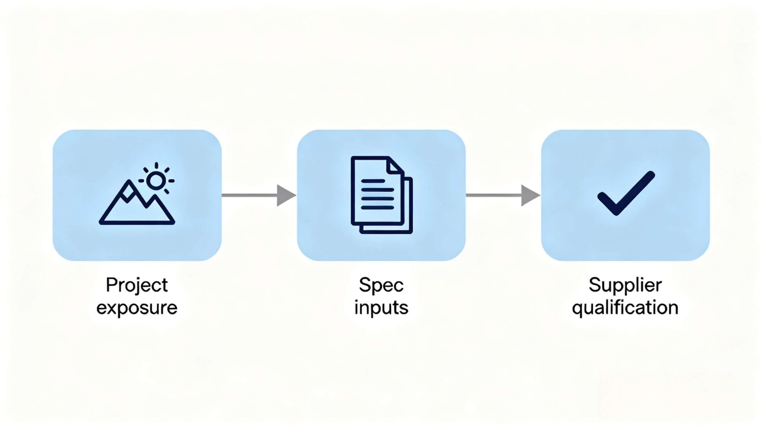 Decision flow for selecting an industrial coating supplier for a project